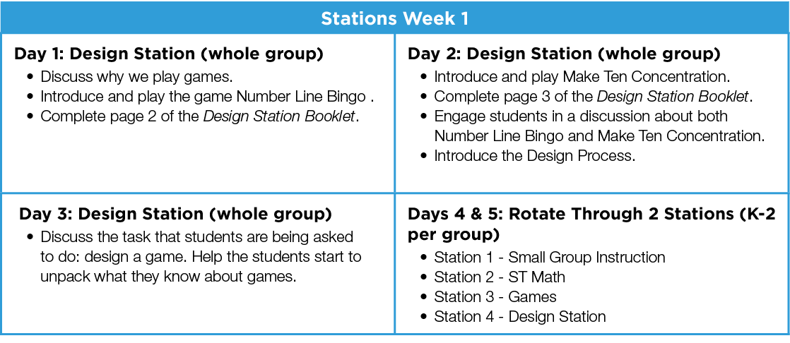Stations Week 1,Day 1: Design Station (whole group) Discuss why we play games  Introduce and play the game Number Lin   